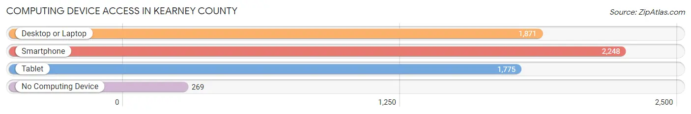 Computing Device Access in Kearney County