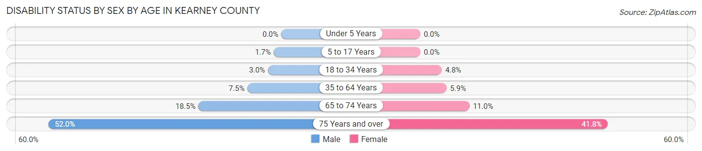 Disability Status by Sex by Age in Kearney County