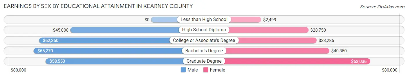 Earnings by Sex by Educational Attainment in Kearney County