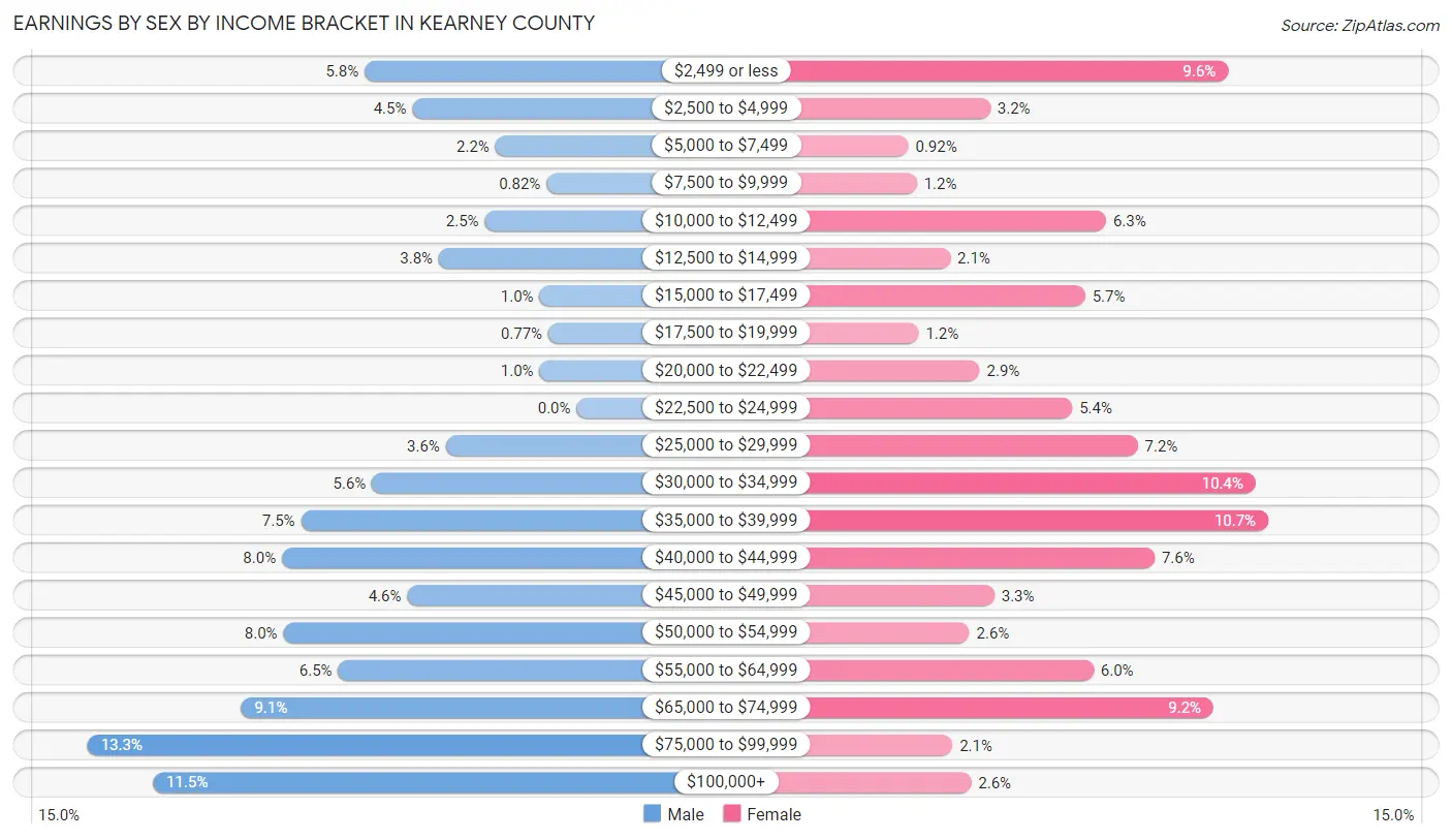 Earnings by Sex by Income Bracket in Kearney County