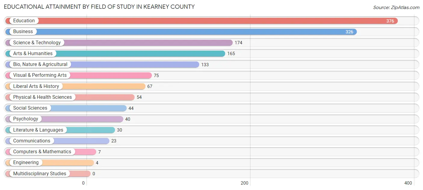 Educational Attainment by Field of Study in Kearney County