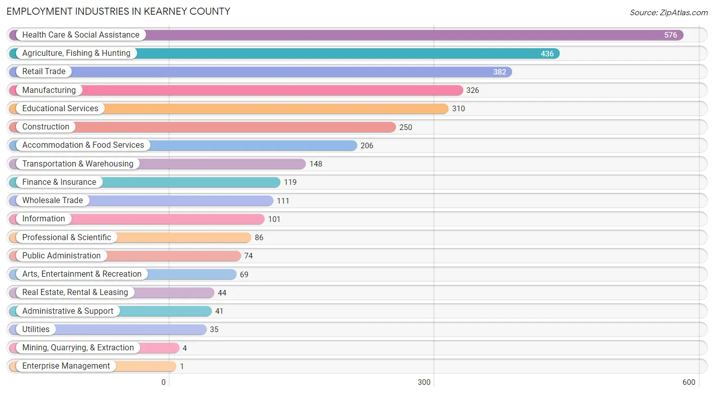 Employment Industries in Kearney County