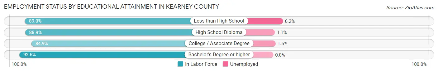 Employment Status by Educational Attainment in Kearney County