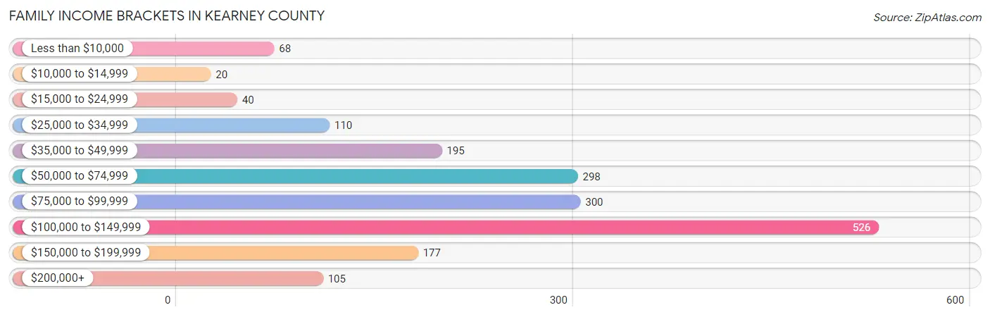 Family Income Brackets in Kearney County