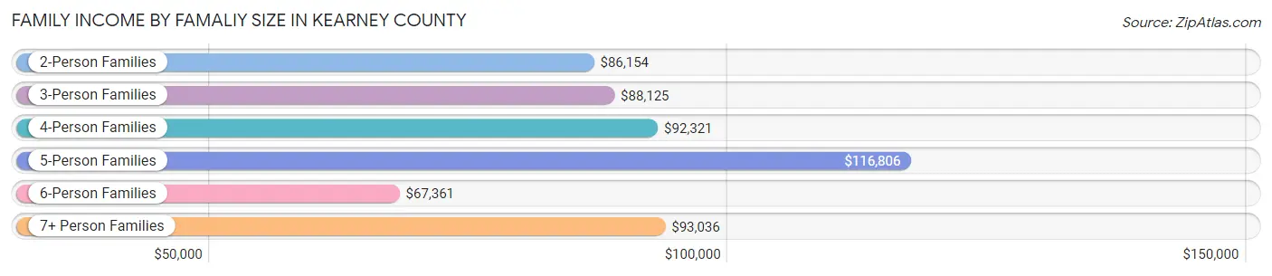 Family Income by Famaliy Size in Kearney County