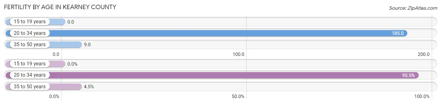 Female Fertility by Age in Kearney County