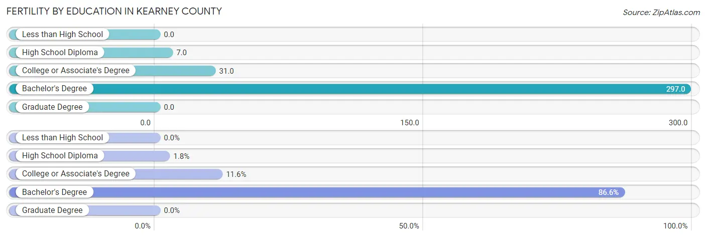 Female Fertility by Education Attainment in Kearney County
