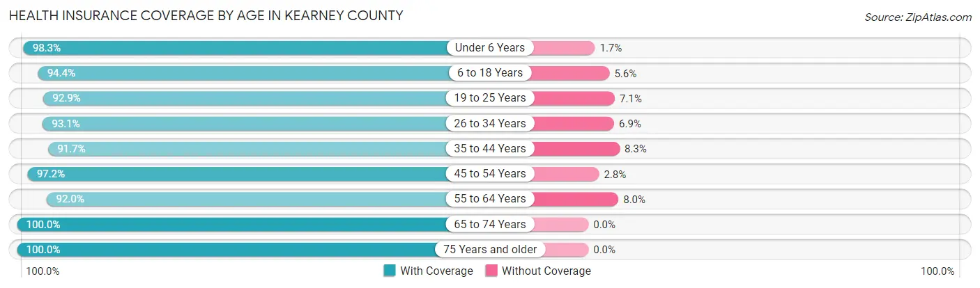 Health Insurance Coverage by Age in Kearney County