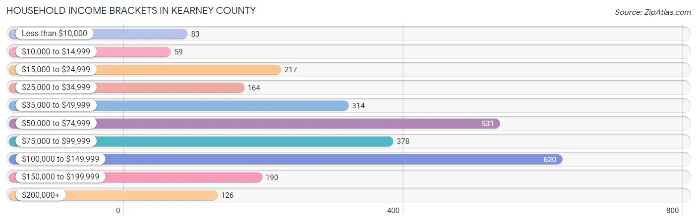 Household Income Brackets in Kearney County