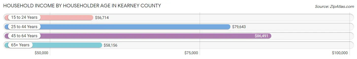 Household Income by Householder Age in Kearney County