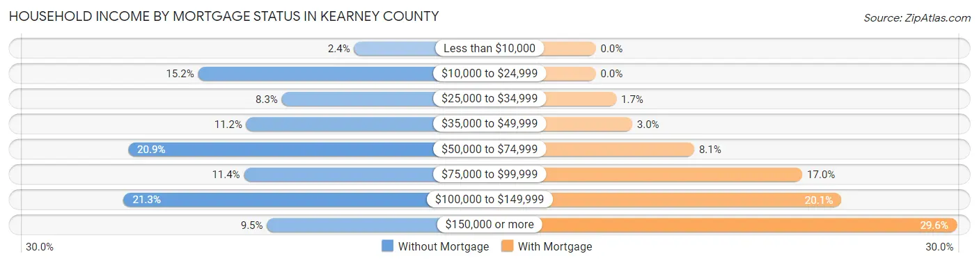 Household Income by Mortgage Status in Kearney County