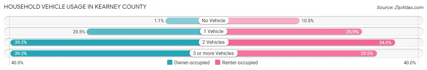 Household Vehicle Usage in Kearney County