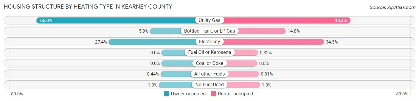 Housing Structure by Heating Type in Kearney County