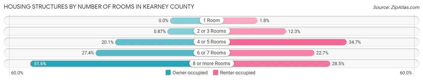 Housing Structures by Number of Rooms in Kearney County
