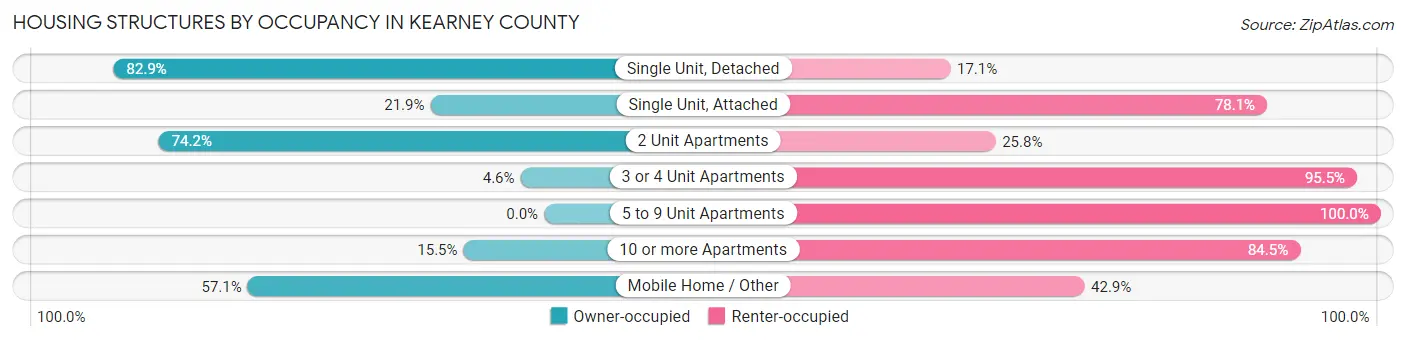 Housing Structures by Occupancy in Kearney County