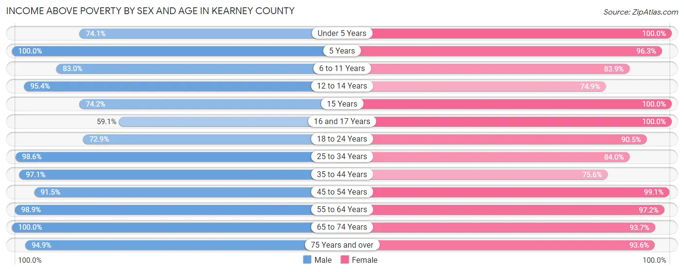 Income Above Poverty by Sex and Age in Kearney County