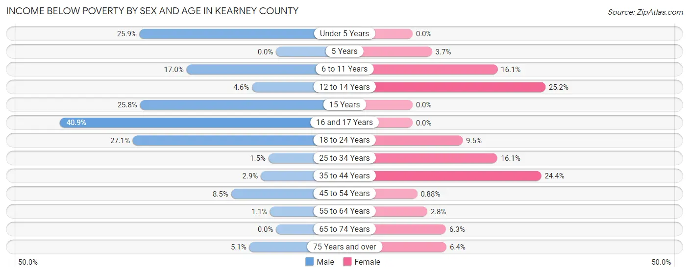 Income Below Poverty by Sex and Age in Kearney County