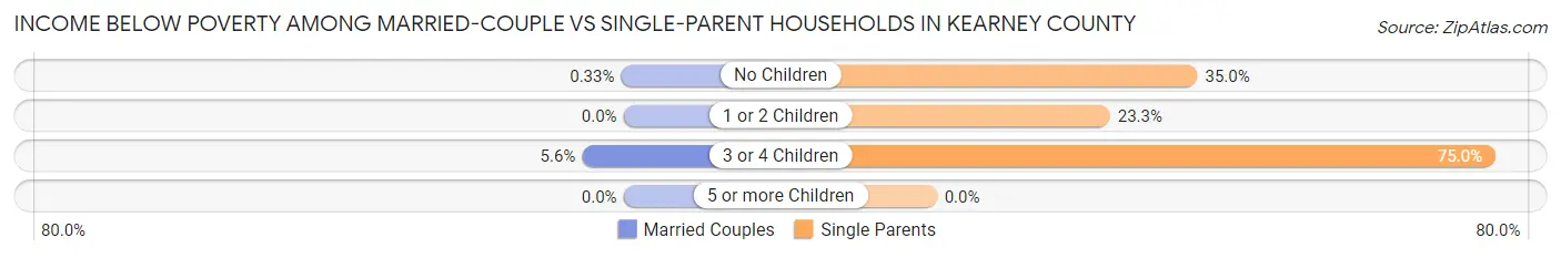 Income Below Poverty Among Married-Couple vs Single-Parent Households in Kearney County