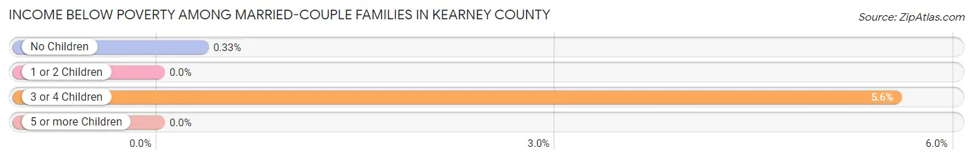 Income Below Poverty Among Married-Couple Families in Kearney County