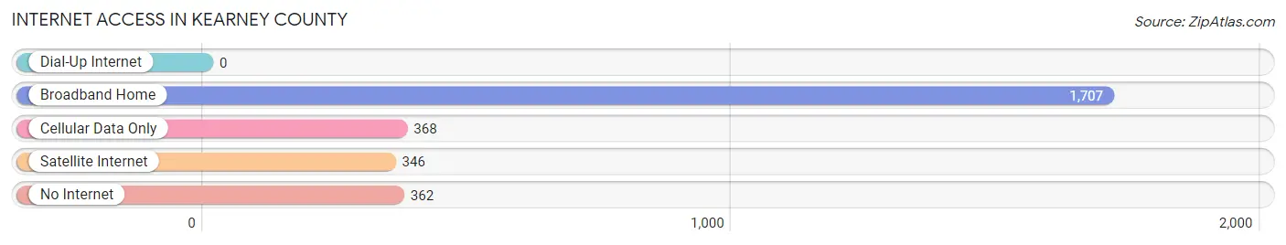 Internet Access in Kearney County