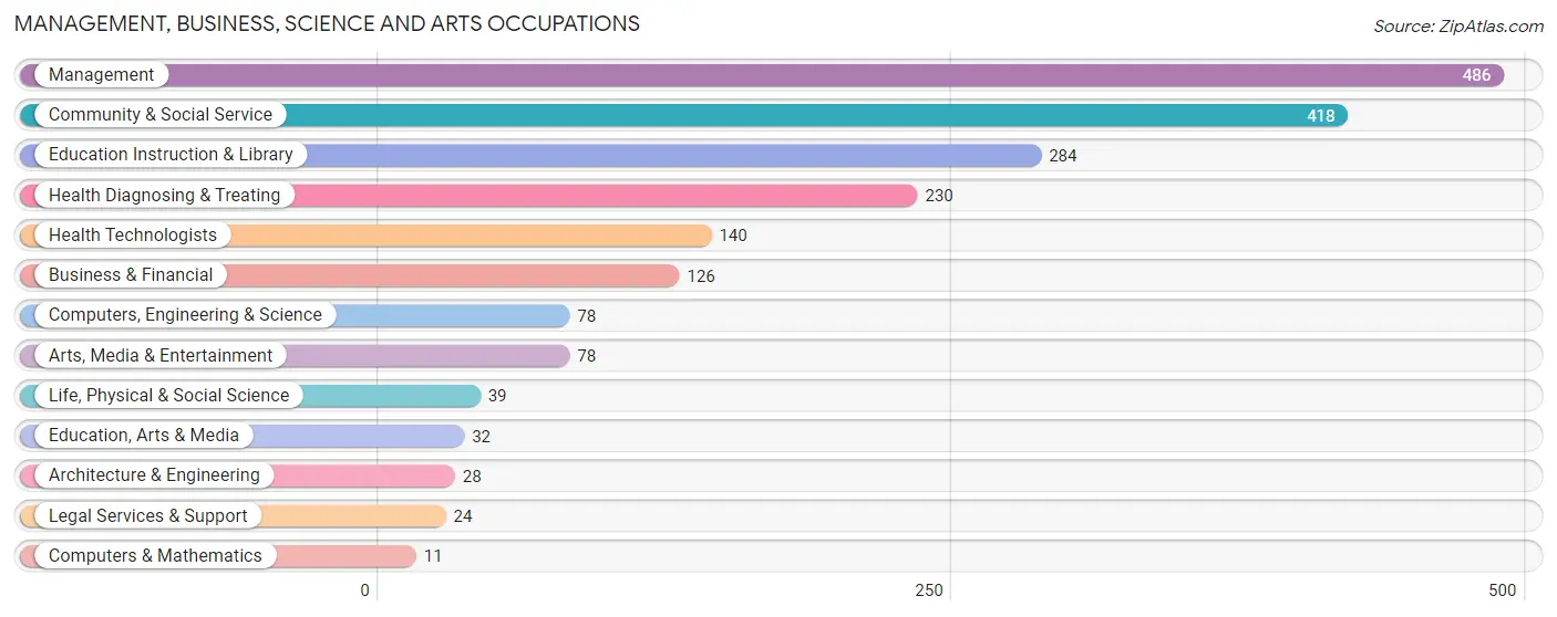Management, Business, Science and Arts Occupations in Kearney County