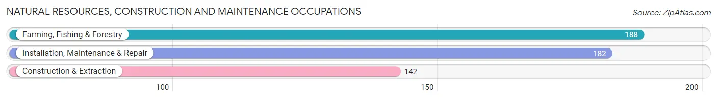 Natural Resources, Construction and Maintenance Occupations in Kearney County