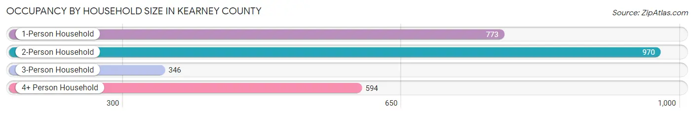 Occupancy by Household Size in Kearney County