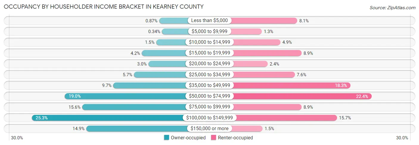 Occupancy by Householder Income Bracket in Kearney County