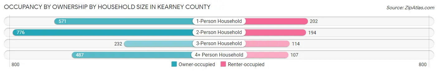 Occupancy by Ownership by Household Size in Kearney County