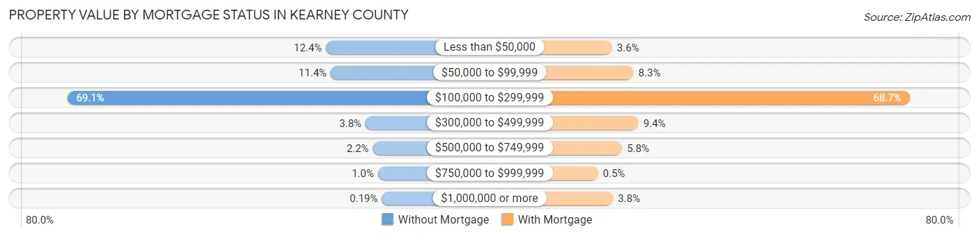 Property Value by Mortgage Status in Kearney County