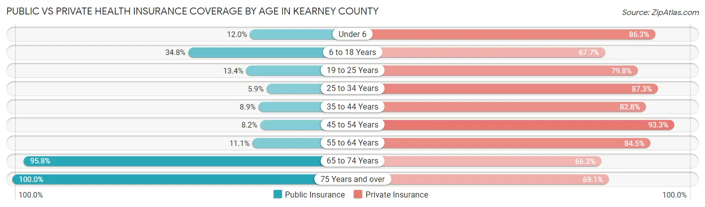 Public vs Private Health Insurance Coverage by Age in Kearney County