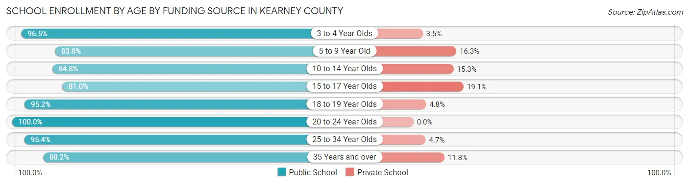 School Enrollment by Age by Funding Source in Kearney County