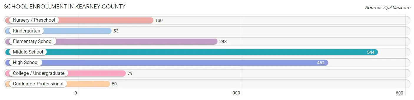 School Enrollment in Kearney County