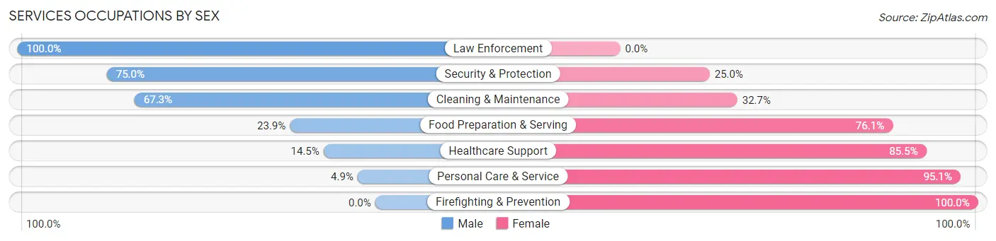 Services Occupations by Sex in Kearney County