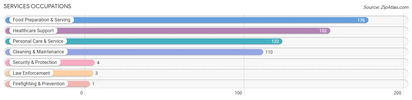 Services Occupations in Kearney County