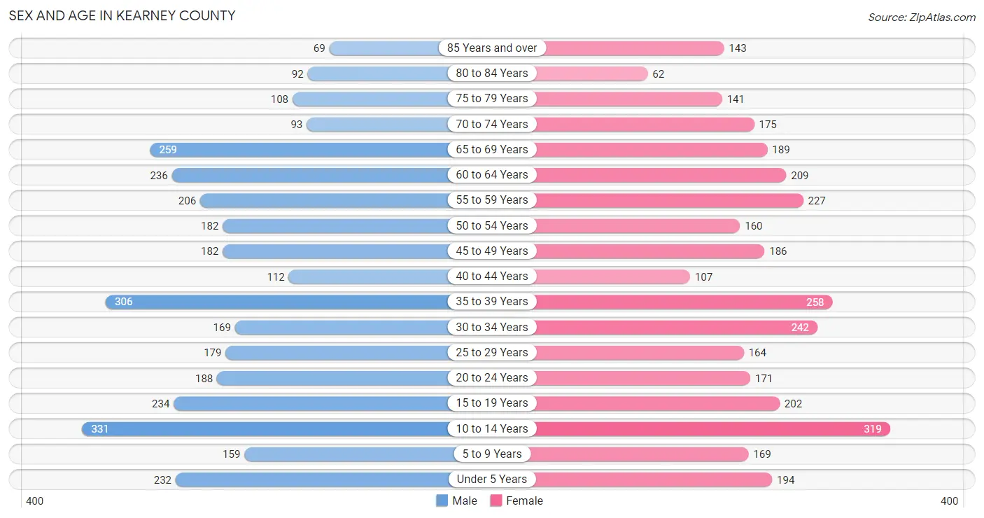 Sex and Age in Kearney County