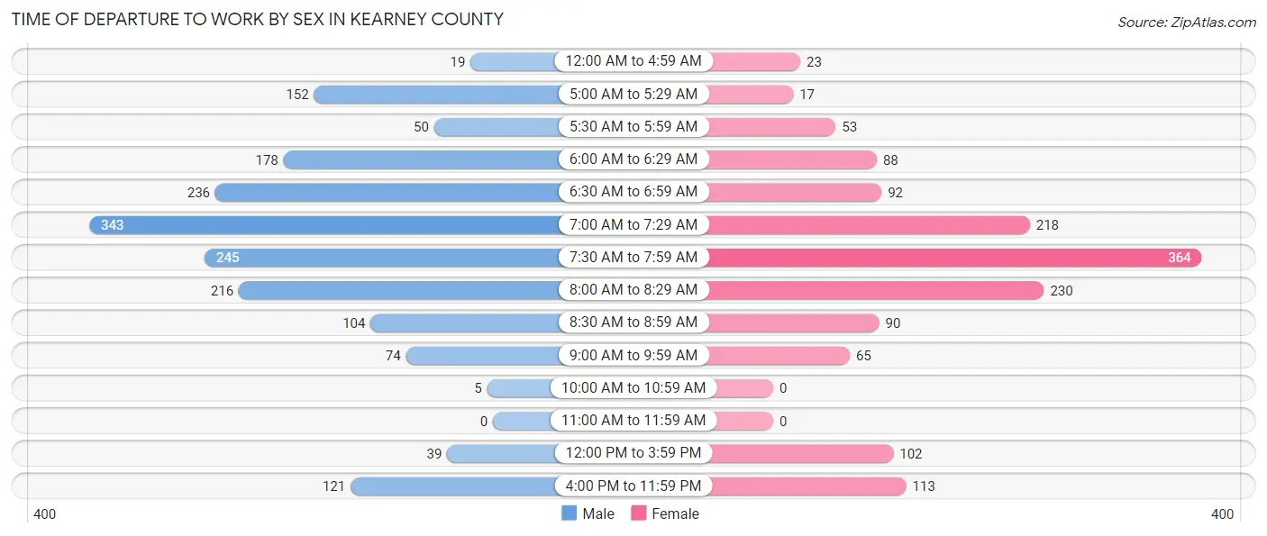 Time of Departure to Work by Sex in Kearney County