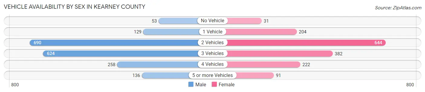 Vehicle Availability by Sex in Kearney County