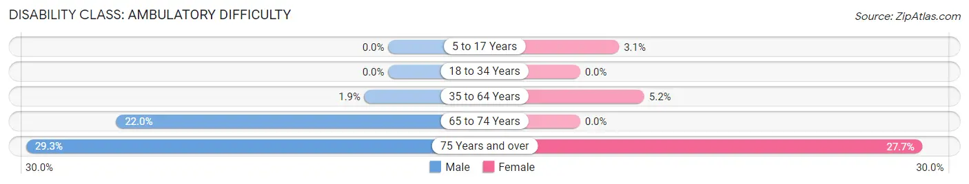 Disability in Keya Paha County: <span>Ambulatory Difficulty</span>