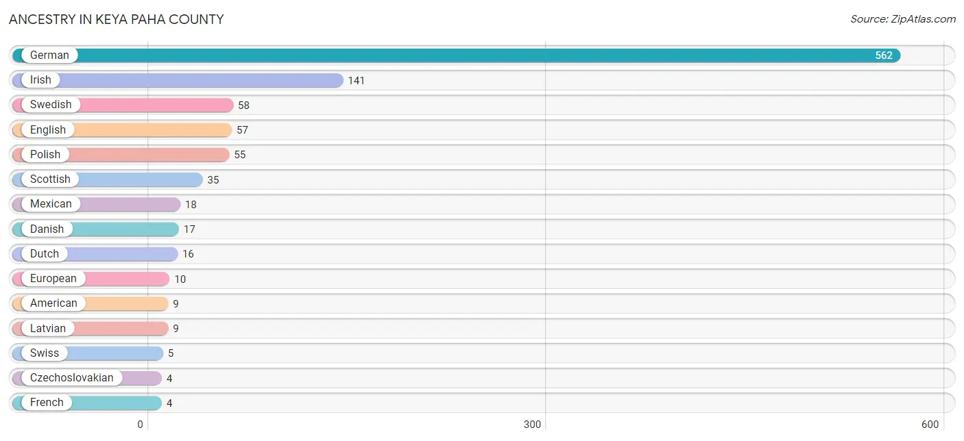 Ancestry in Keya Paha County