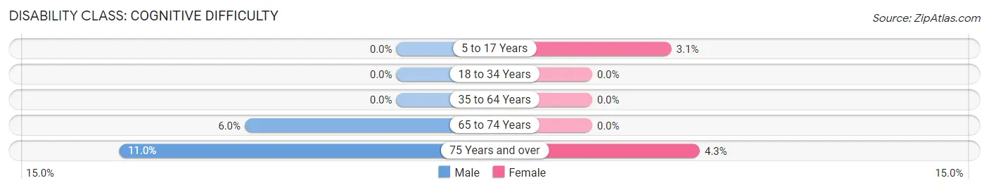 Disability in Keya Paha County: <span>Cognitive Difficulty</span>