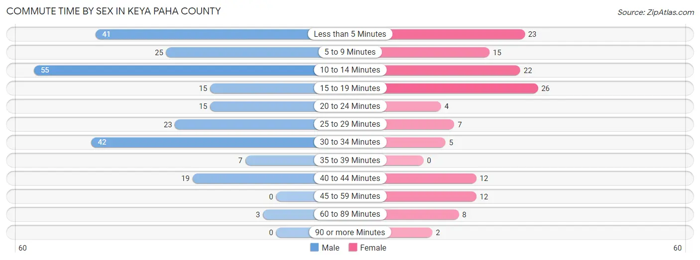 Commute Time by Sex in Keya Paha County