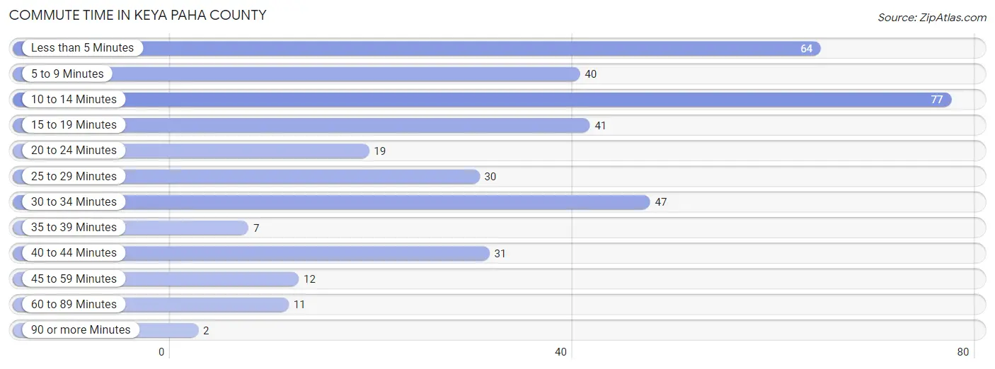 Commute Time in Keya Paha County