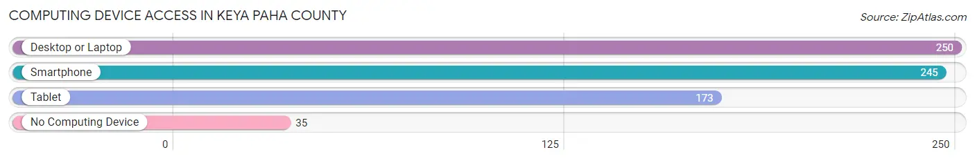 Computing Device Access in Keya Paha County