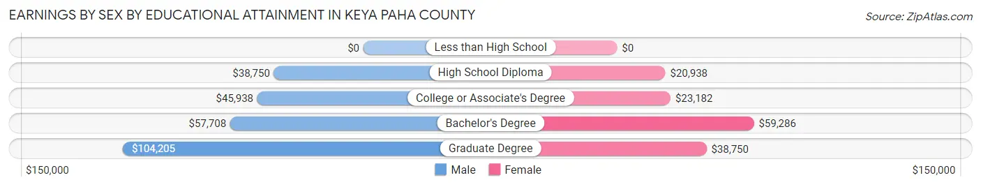 Earnings by Sex by Educational Attainment in Keya Paha County