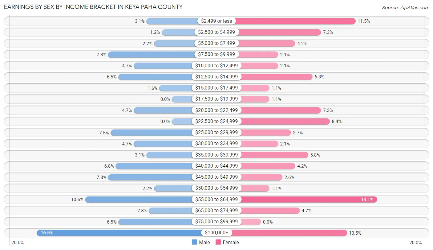 Earnings by Sex by Income Bracket in Keya Paha County