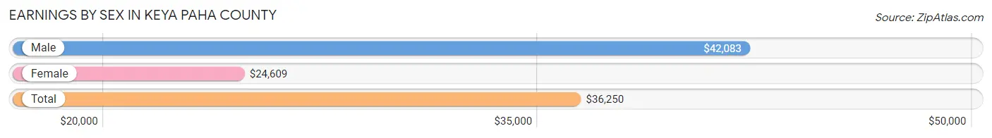 Earnings by Sex in Keya Paha County