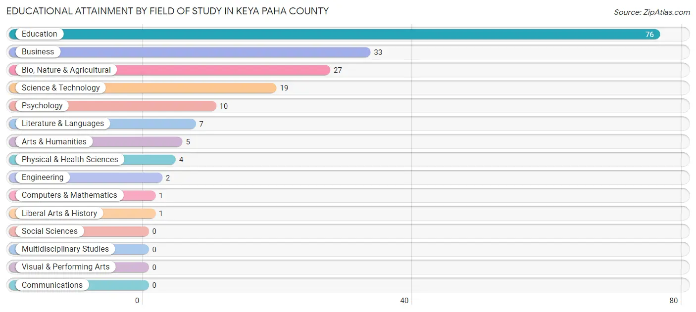 Educational Attainment by Field of Study in Keya Paha County