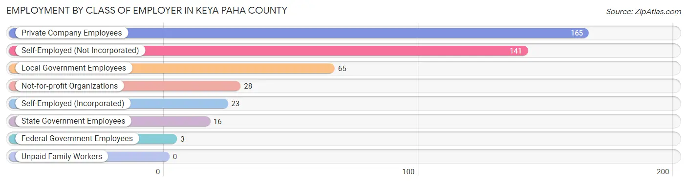 Employment by Class of Employer in Keya Paha County