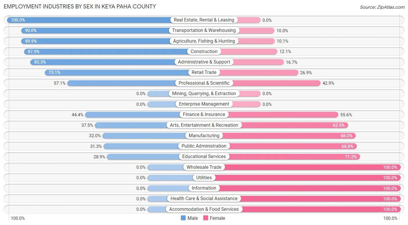 Employment Industries by Sex in Keya Paha County